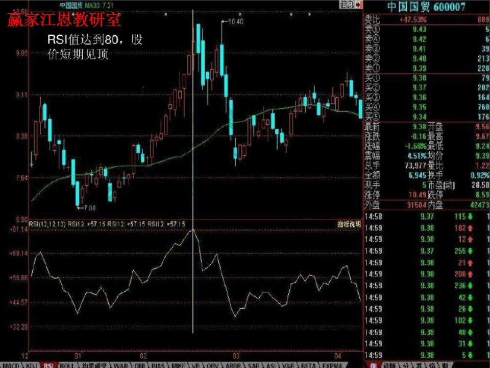 rsi值達(dá)到80，股價(jià)見(jiàn)頂