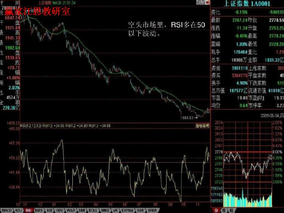 空頭市場(chǎng)，rsi多在50以下波動(dòng)