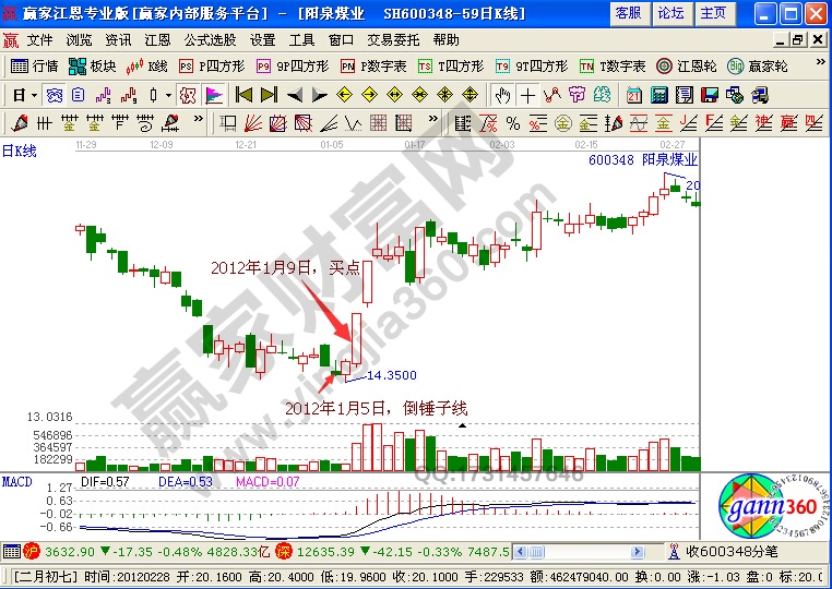 陽(yáng)泉煤業(yè) k線走勢(shì)