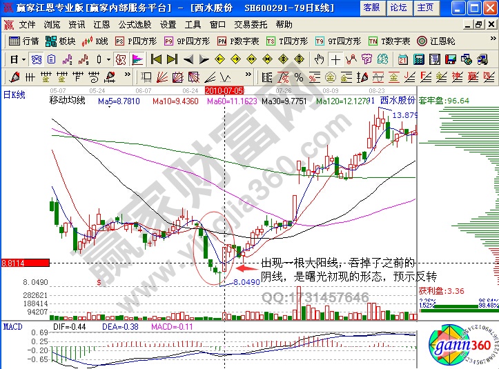 西水股份K線組合形態(tài)分析