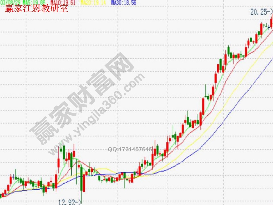 贏家江恩軟件解析均線實(shí)戰(zhàn)