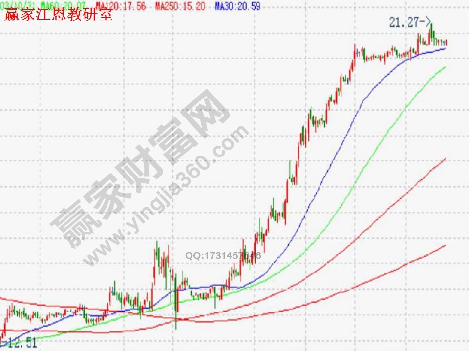 高手均線實(shí)戰(zhàn)技巧大全