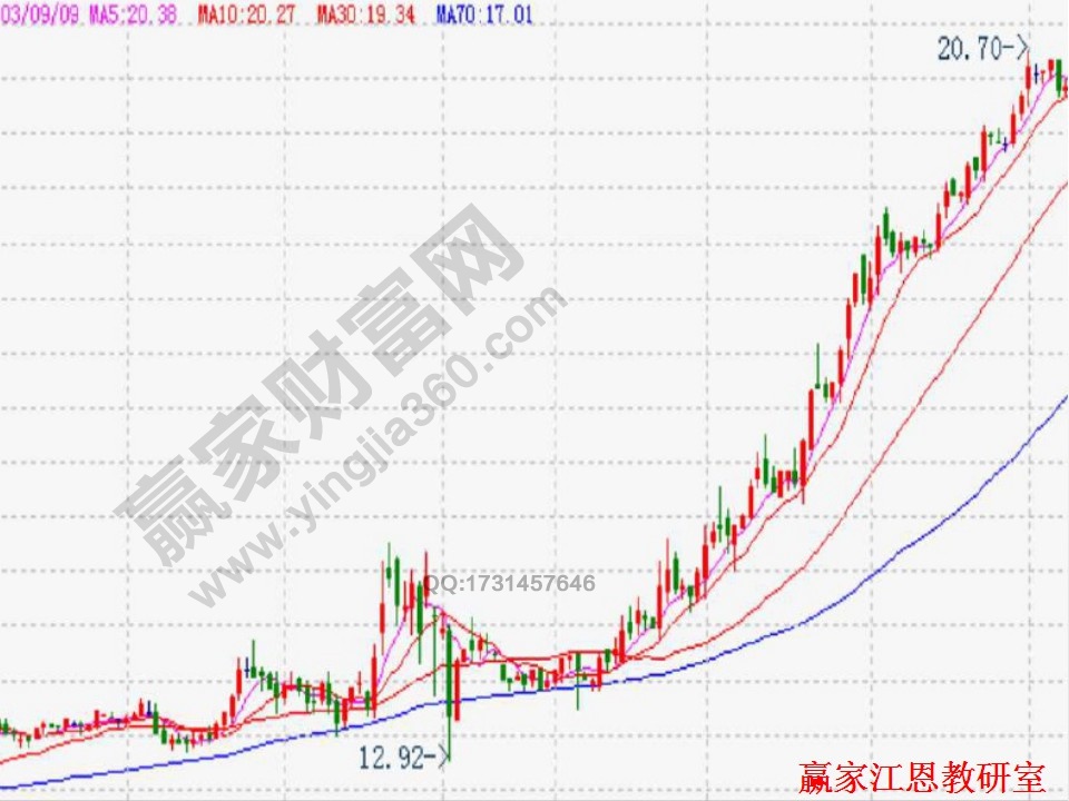 均線實(shí)戰(zhàn)案例分析