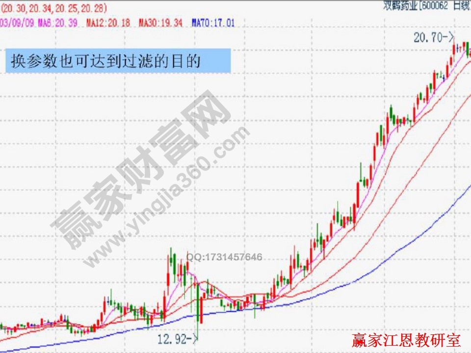 均線過(guò)濾的方法有哪些