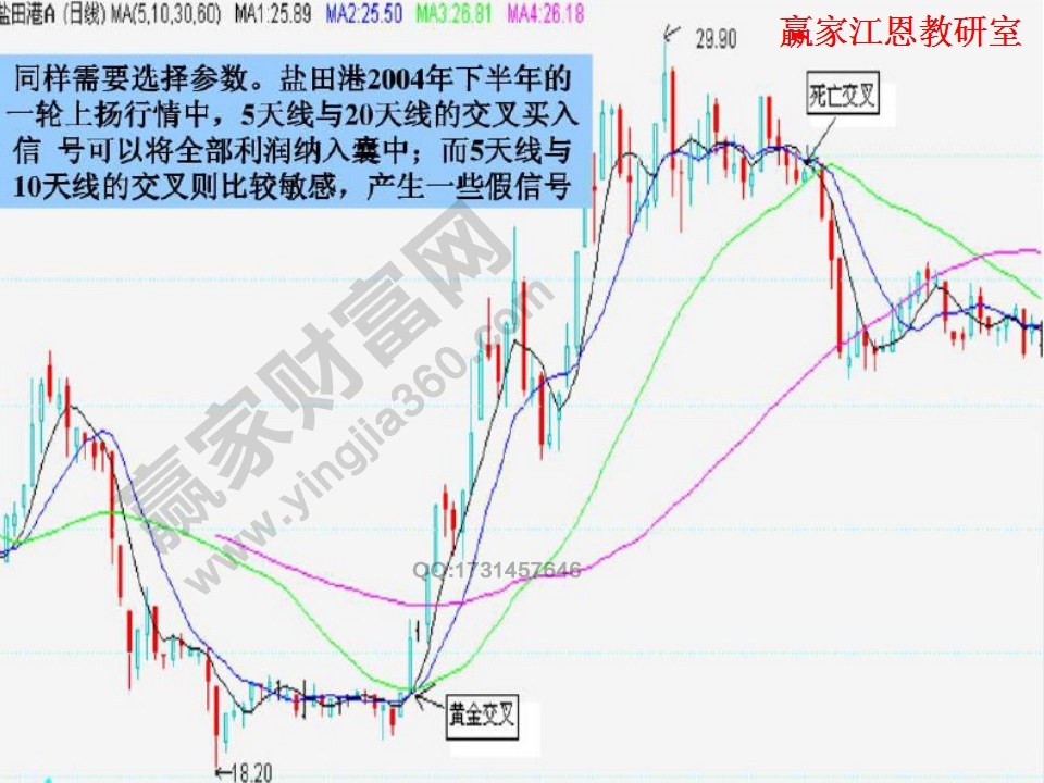 高手均線實(shí)戰(zhàn)技巧大全