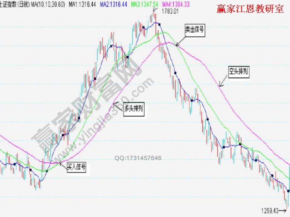 均線多頭排列實(shí)例分析