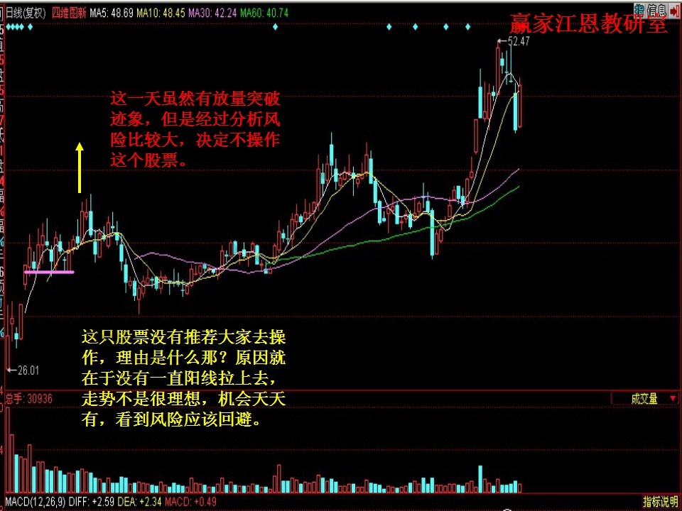 沒(méi)有一直陽(yáng)線拉上去的股票