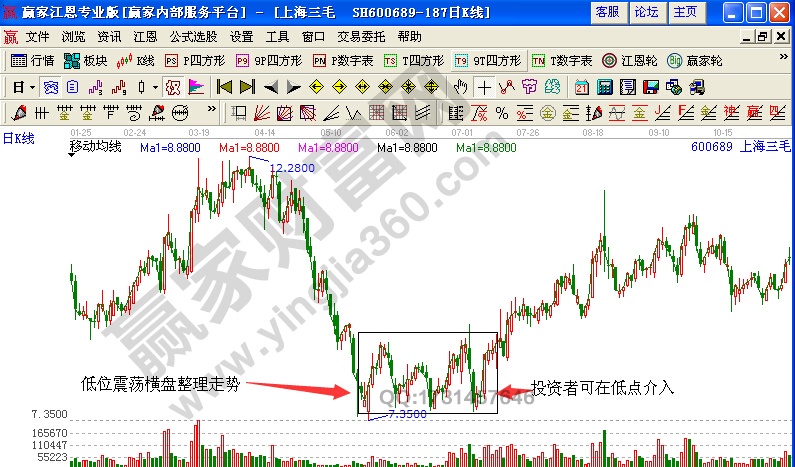 上海三毛600689低進(jìn)高出組合形態(tài)