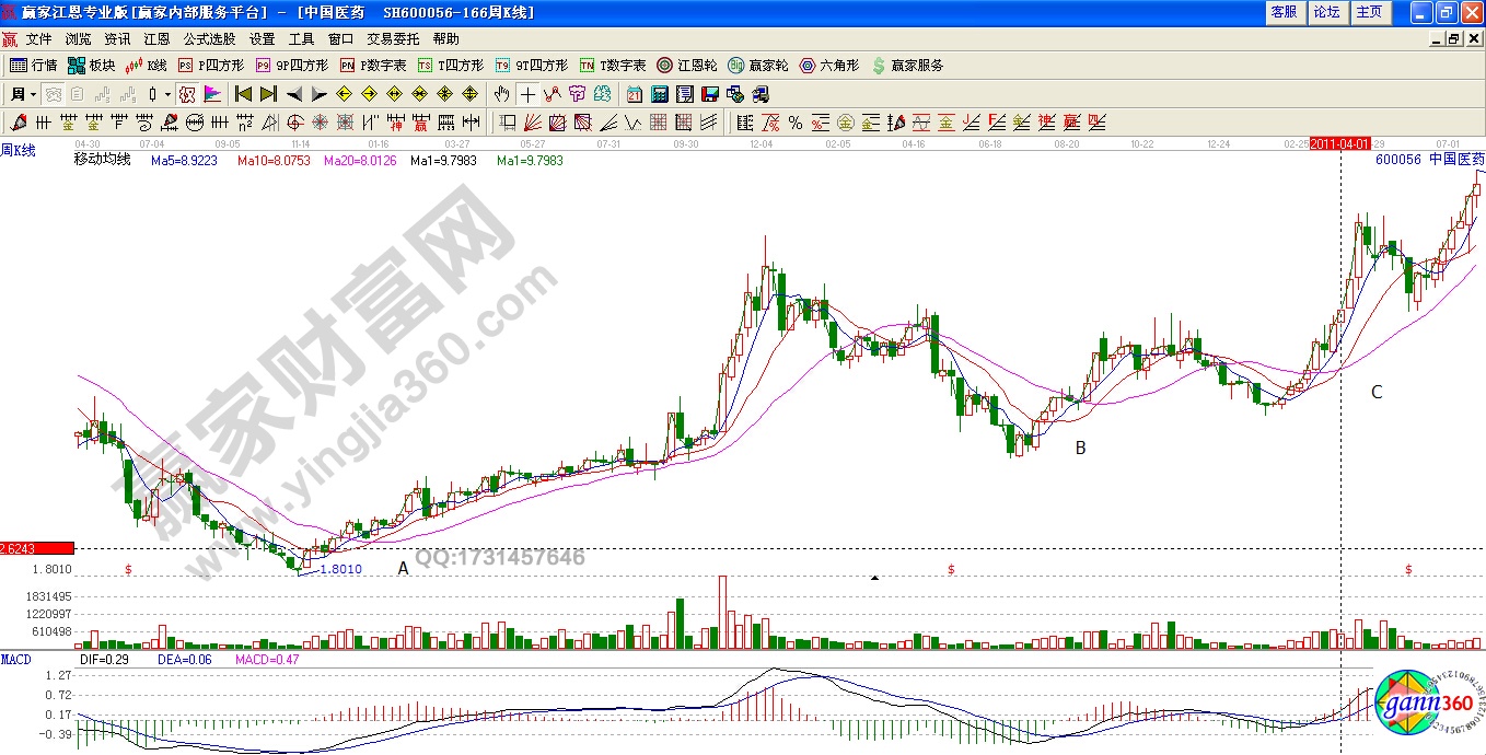 中國醫(yī)藥600056周均線實(shí)戰(zhàn)