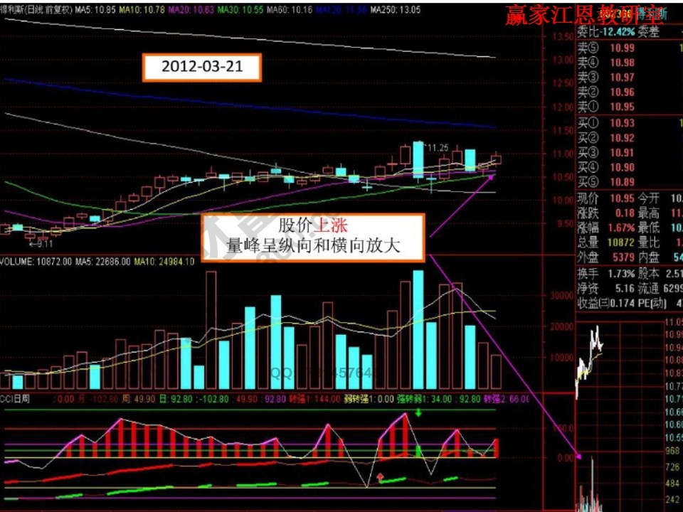 股價上漲，量峰呈橫向和縱向放大