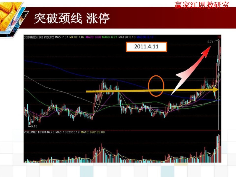 突破頸線的漲停