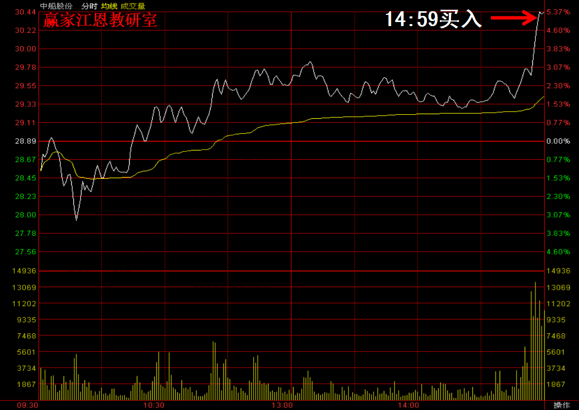 中船股份的分時(shí)圖