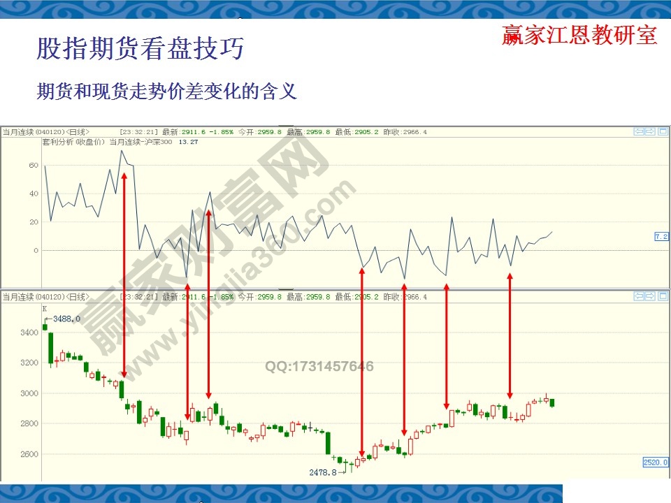 期貨和現(xiàn)貨走勢(shì)價(jià)差變化