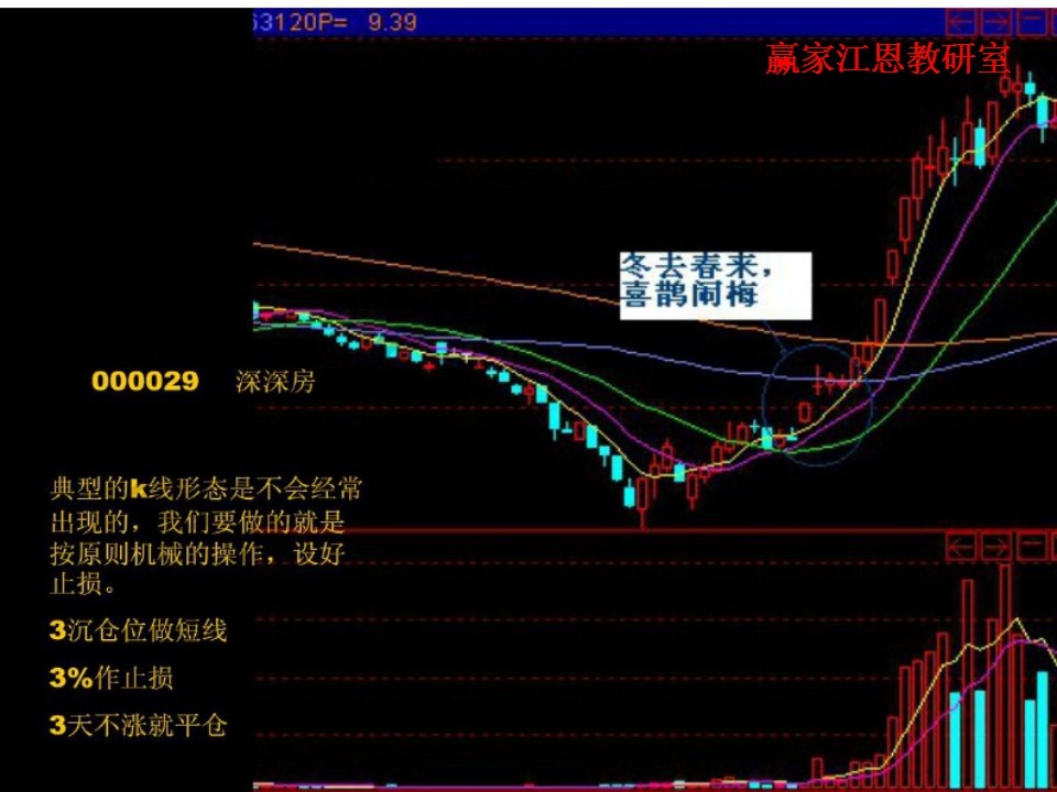 深深房出現(xiàn)的典型K線(xiàn)形態(tài)