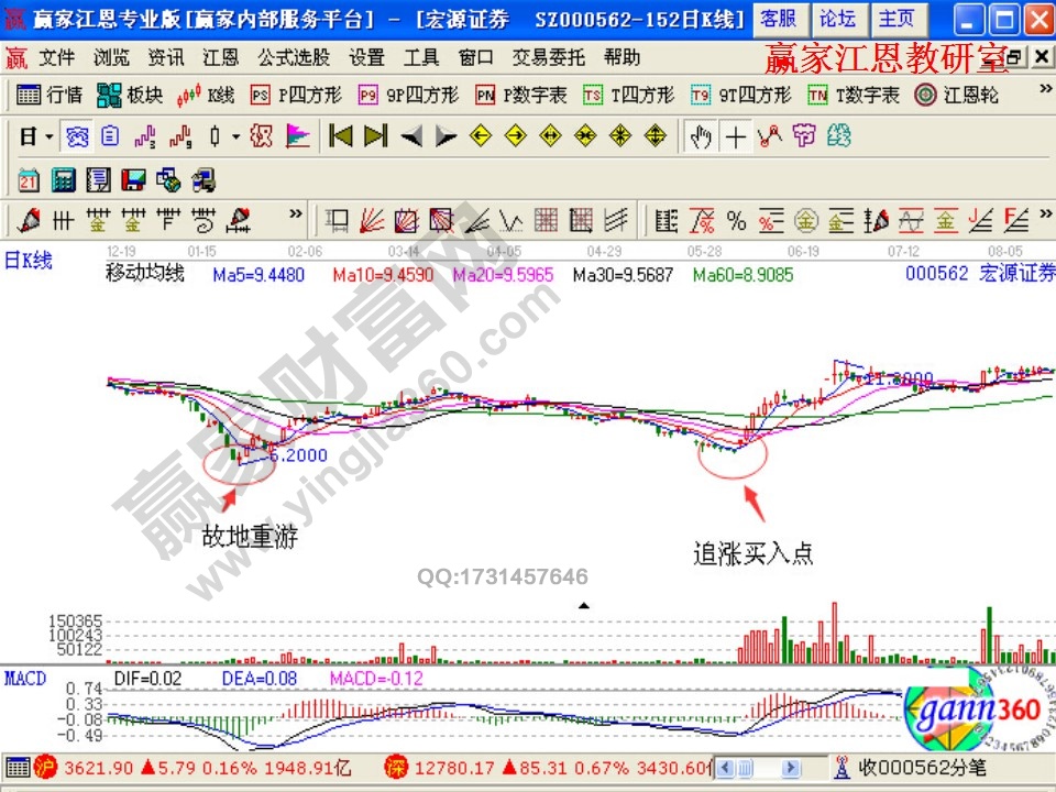 宏源證券出現(xiàn)了故地重游的股價(jià)走勢(shì)形態(tài)