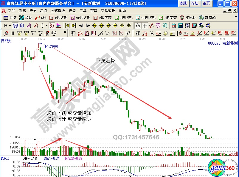 相互驗證原則包括3種 分別是價格驗證、成交量驗證、趨勢終結(jié)驗證