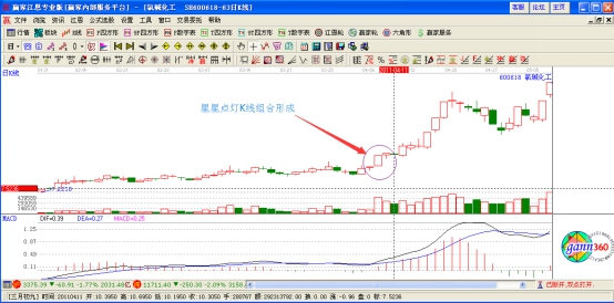 星星點燈K線組合