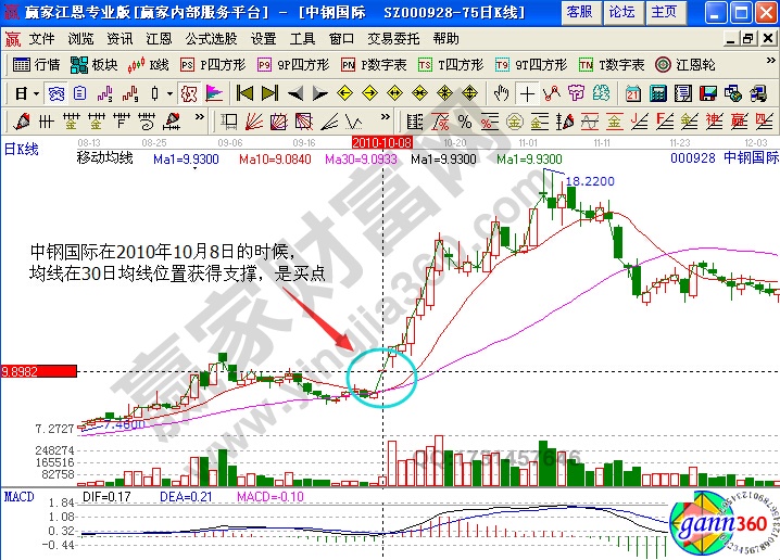 中鋼國(guó)際支撐買點(diǎn)分析