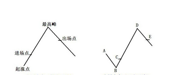 亞當(dāng)理論趨勢(shì)圖