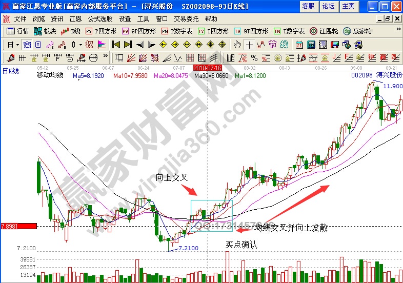 潯興股份均線交叉向上實(shí)例解析