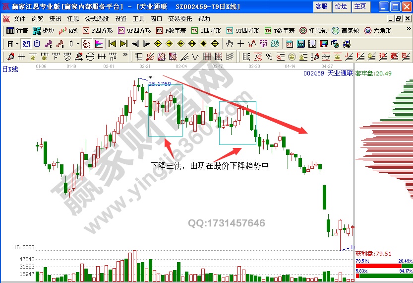 天業(yè)通聯(lián)002459下降三法實(shí)例分析