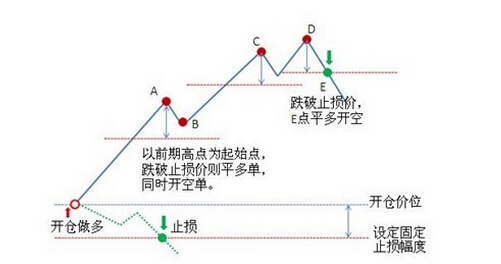 期貨止損