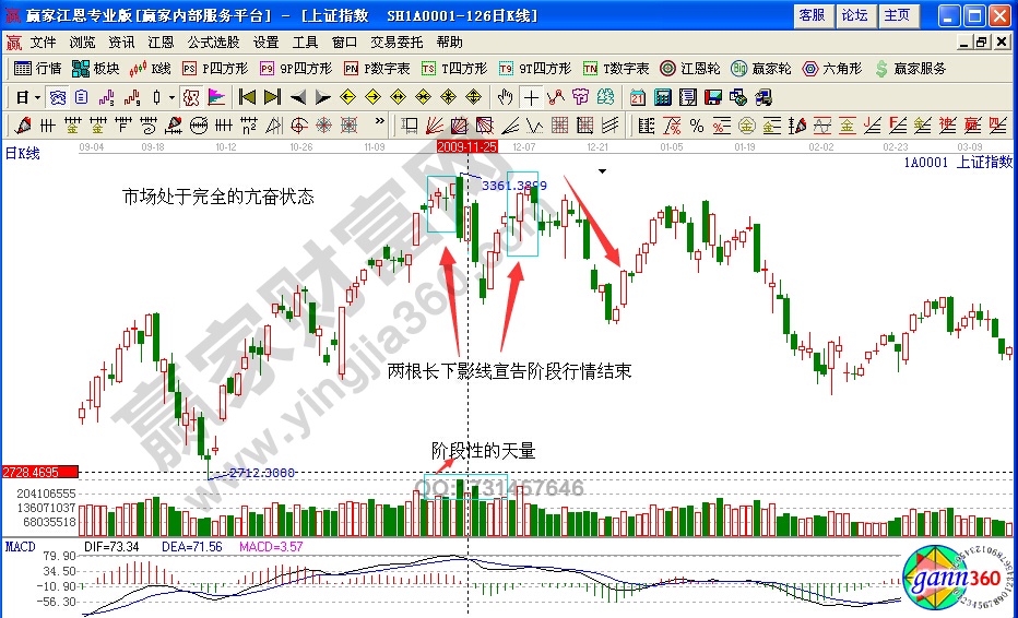 上證指數(shù)000001高位長(zhǎng)下影線賣出實(shí)例