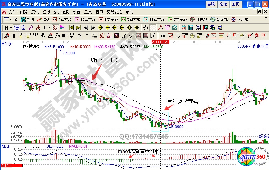 青島雙星看漲捉腰帶線實(shí)例