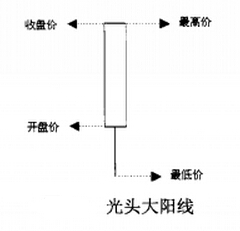 光頭大陽線