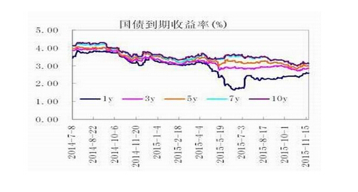 國(guó)債到期收益率