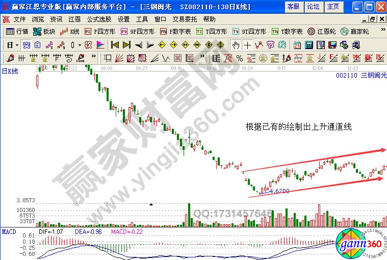 三鋼閩光上升初期走勢(shì)