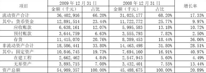 公司分析 資產(chǎn)變動(dòng)情況