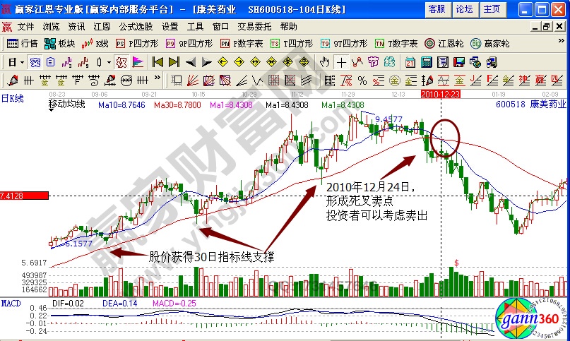 康美藥業(yè)賣出點實戰(zhàn)解析