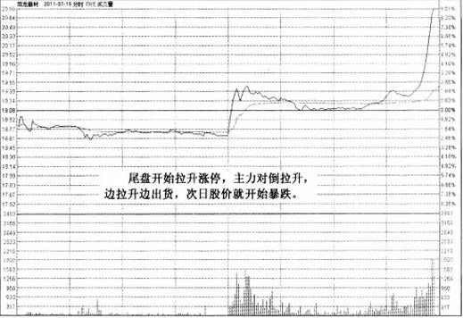 尾盤(pán)拉升漲停板