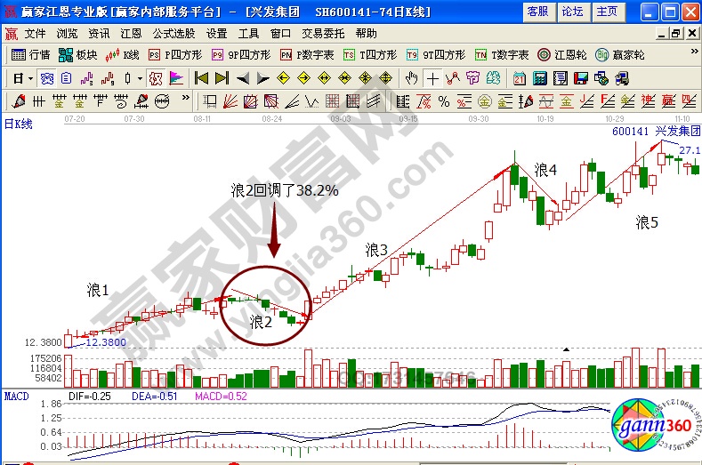 興發(fā)集團浪2回調(diào)比例選股解析