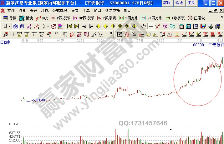 股價沿45度角上升