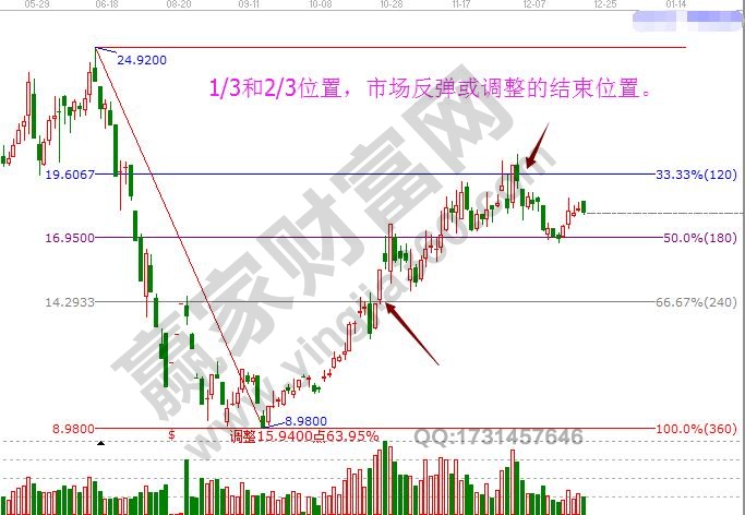 江恩調(diào)整反彈目標(biāo)確定