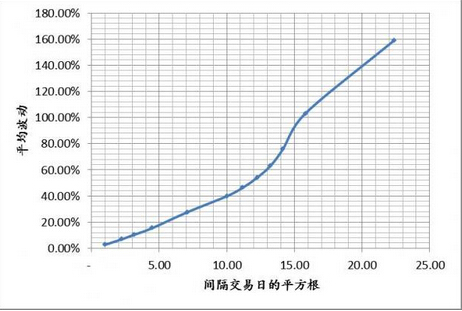 隨機(jī)漫步理論波動(dòng)變化