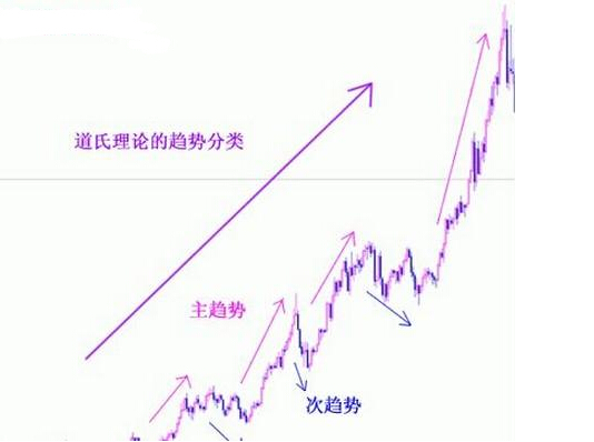 道氏理論的趨勢(shì)分類