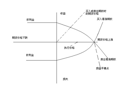 期權(quán)