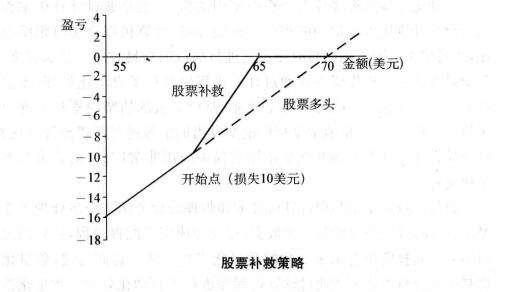 股票補救策略