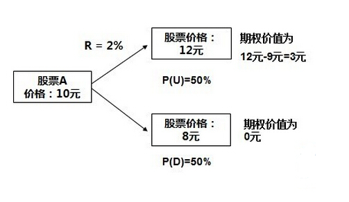 個股期權