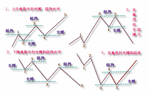 道氏理論