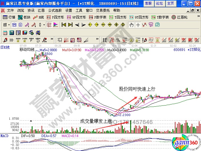 *ST陽化的日k線圖