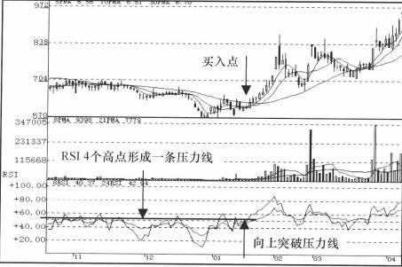 圖1 rsi向上突破壓力線.jpg