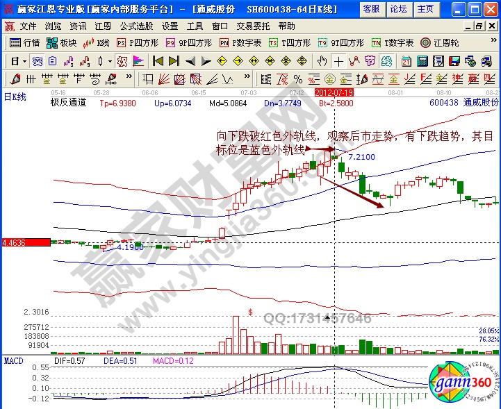 通威股份極反通道股票賣(mài)出點(diǎn)驗(yàn)證