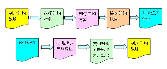 企業(yè)并購