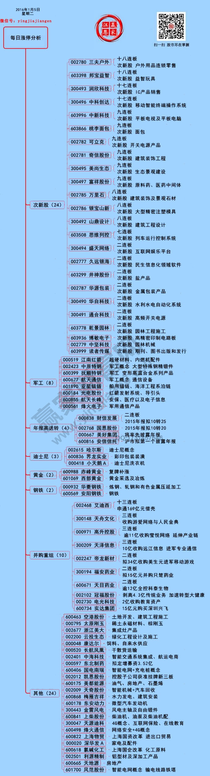 1月5日漲停解密