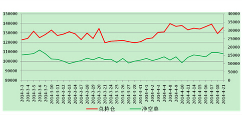 股指期貨持倉變化