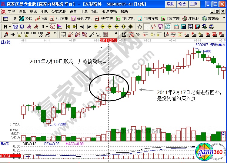 安彩高科600207缺口形態(tài)實戰(zhàn)